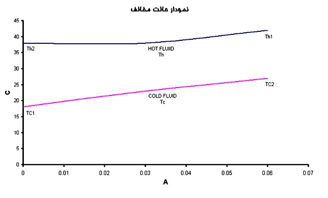 نمودار حالت مخالف