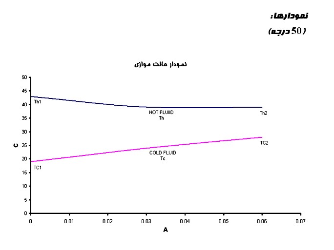 نمودار 50 درجه