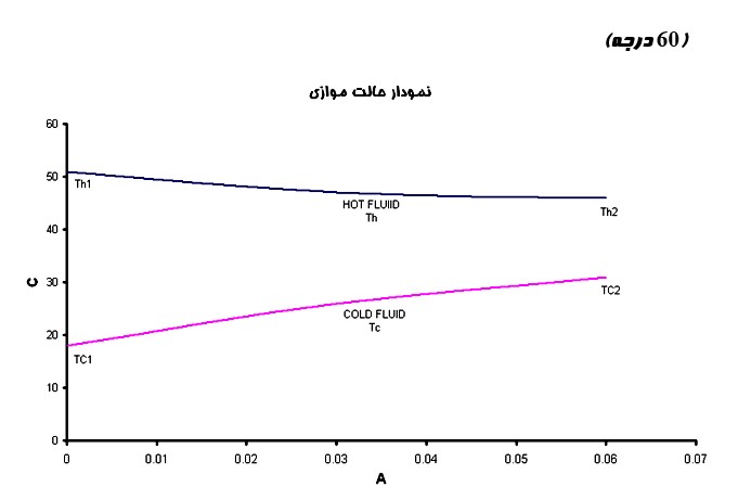 نمودار 60 درجه
