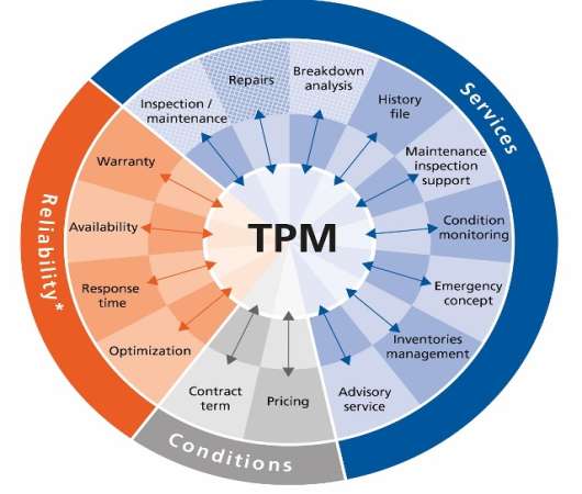 پاورپوینت PM و TPM در تعمیرات و نگهداری